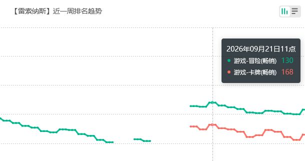 没能忍住?雷索纳斯流水上涨 2