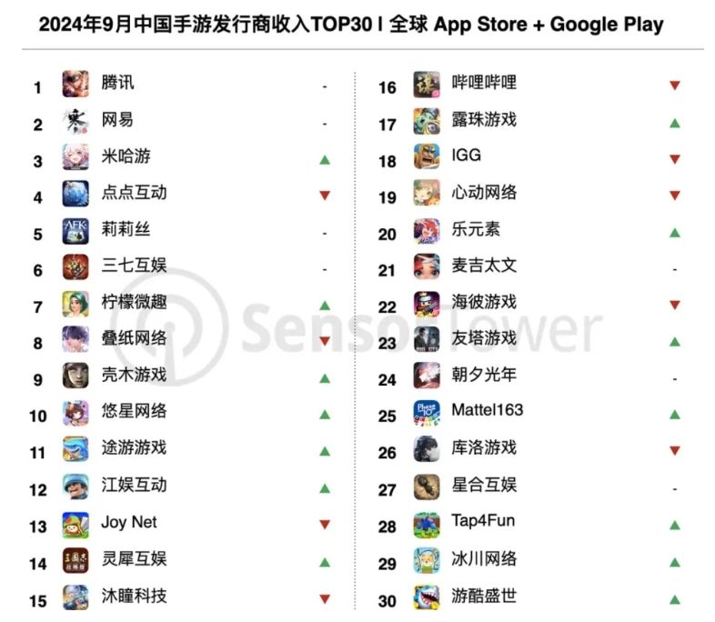 数据来咯,腾讯手游蝉联 9 月iOS 前 4 名 2