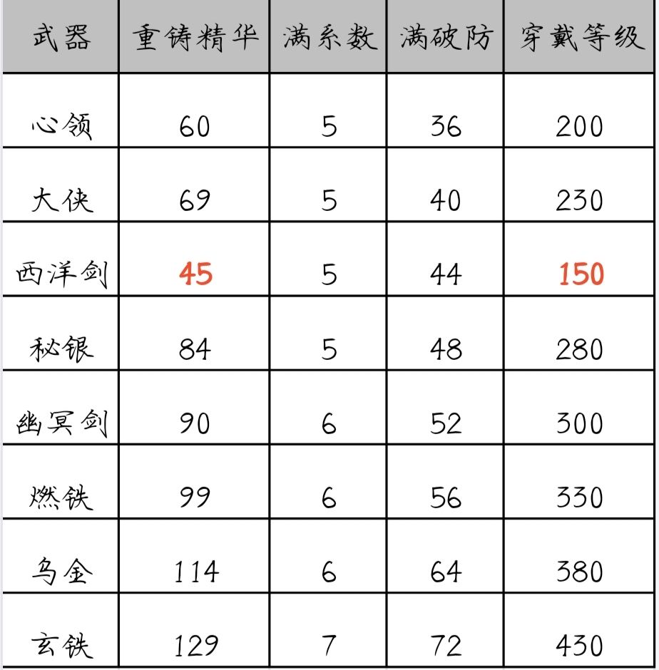 关于装备升级的问题 1