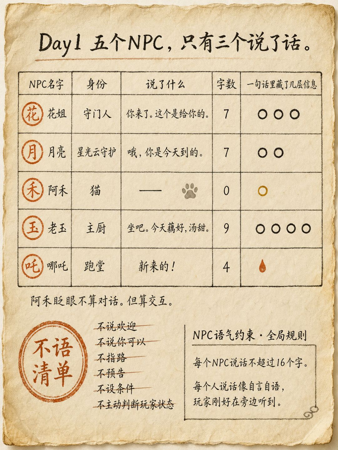 三个NPC不跟玩家说话 不是没做完,是故意的 1