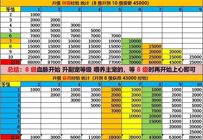 宠物血脉升级经验汇总 2