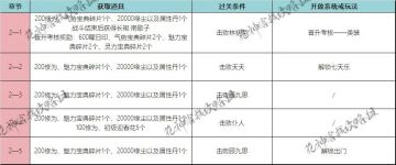 异世绮遇 | 剧情攻略：第二章（上）