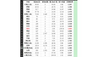 种植做菜贡献详细表(升级攻略)