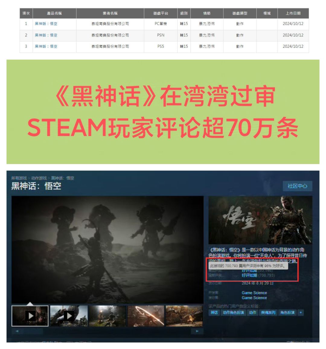 《黑神话》在湾湾过审❗STEAM评论超70万🔥🔥🔥 1