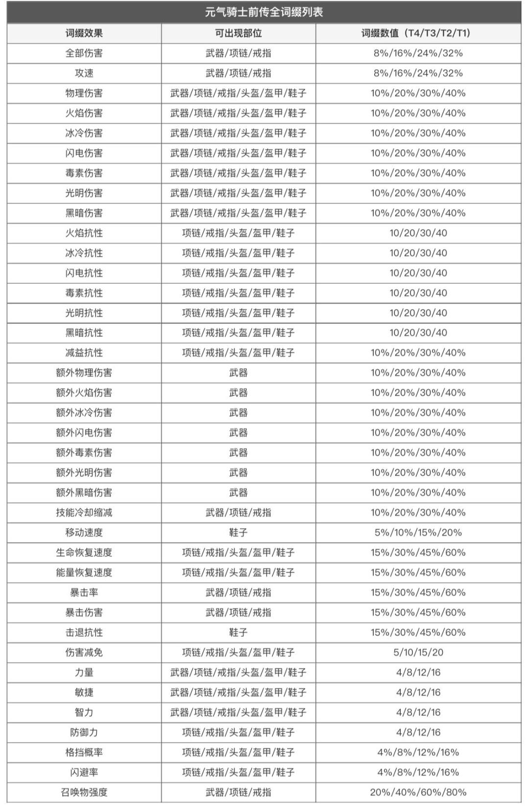 装备详细目录 3