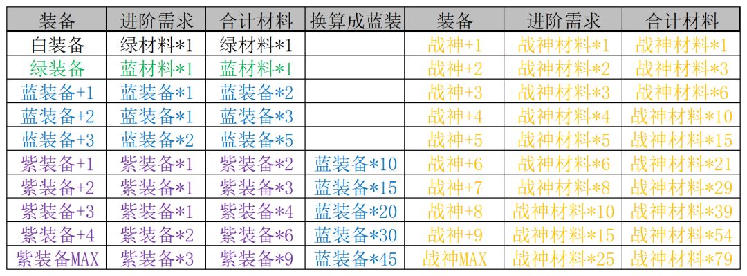 雷霆战机各稀有度需求材料一览表 1