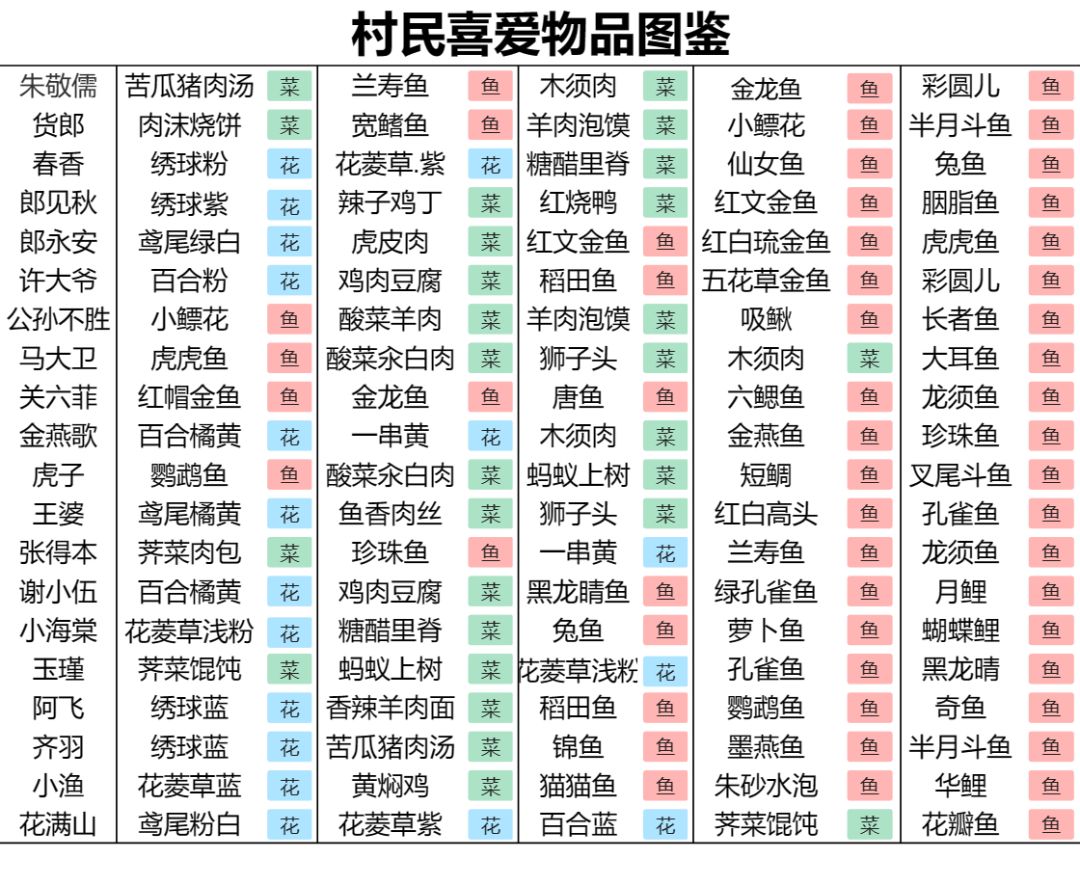 【文字版】村民喜爱物品图鉴 3