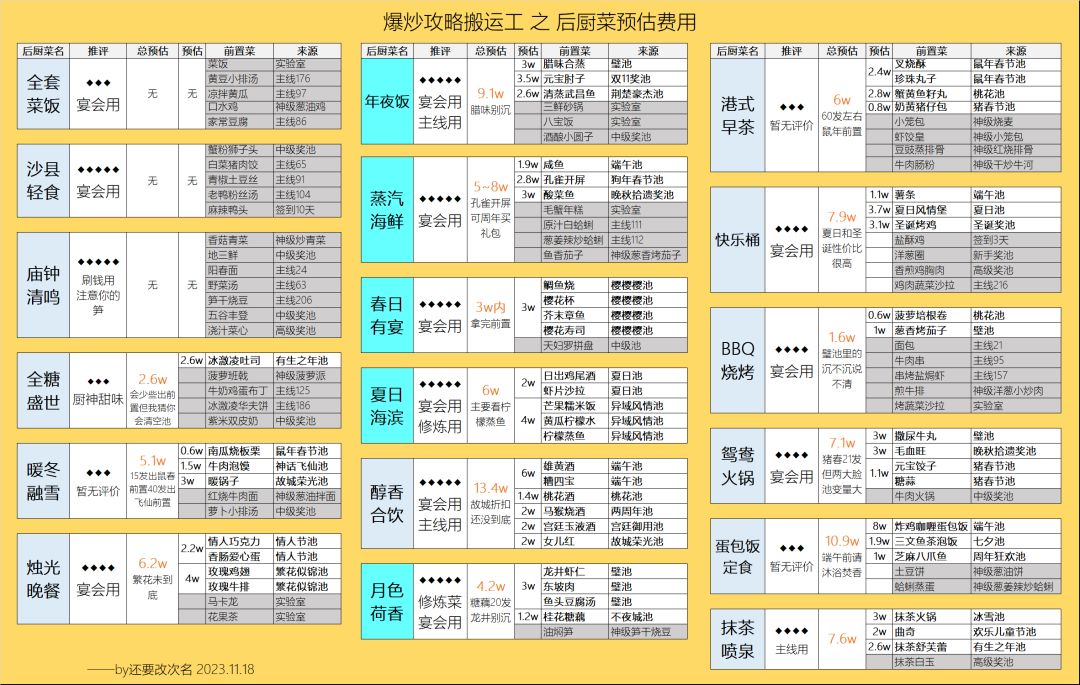 【爆炒攻略搬运工】后厨菜预估花费截图