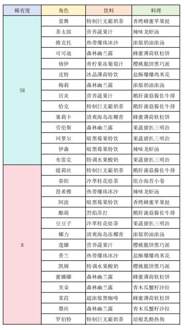 sr和r角色夜莺攻略（饮料+料理）