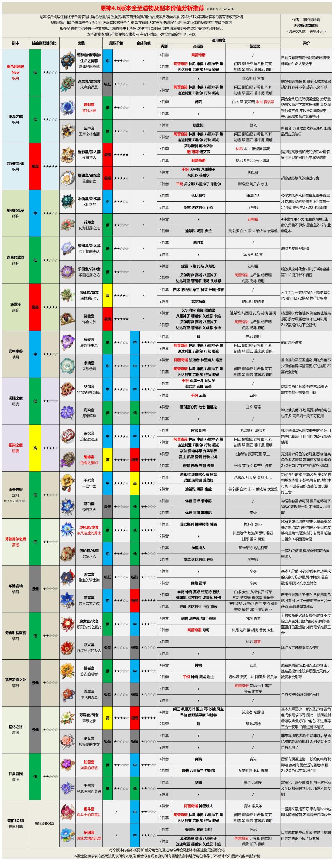 【V4.6攻略】全圣遗物及副本价值分析推荐 1