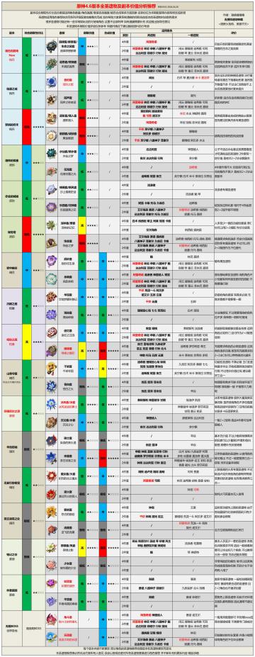 【V4.6攻略】全圣遗物及副本价值分析推荐