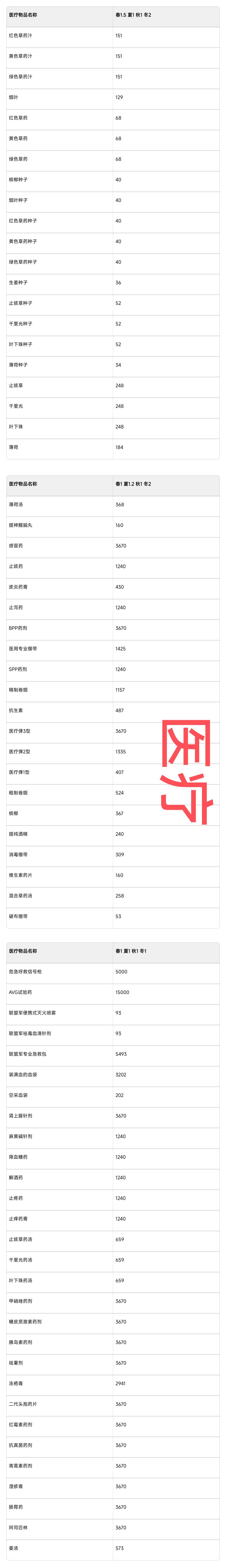 战旗物品价值以及季节增幅 2