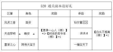 《世界OL》520 通关副本送好礼 获奖名单
