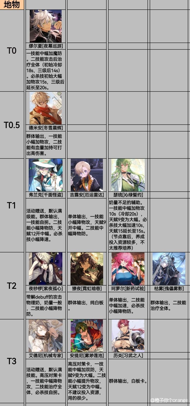 梦乐园强度榜(持续更新) 12