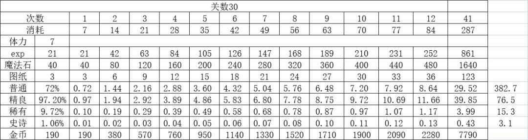 [攻略]6、12、30、35奖励对比 3