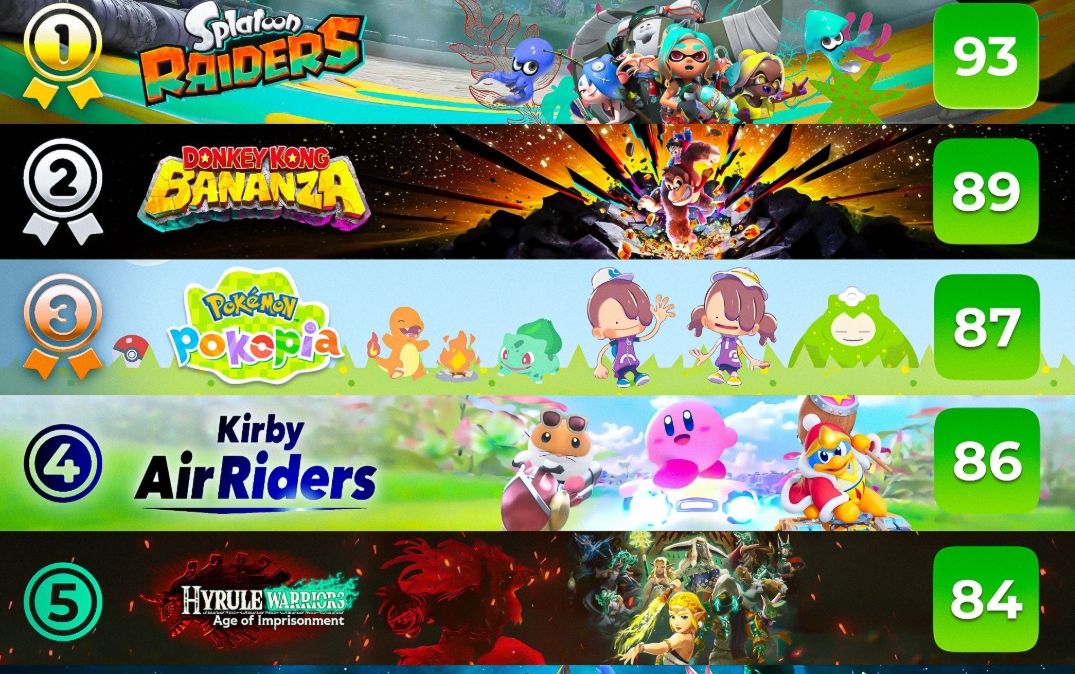 Switch2玩家评分出炉!喷射战士衍生作登顶 1