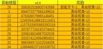 【中奖公告】《奥特曼传奇英雄2》赢超能月卡、高级胶囊