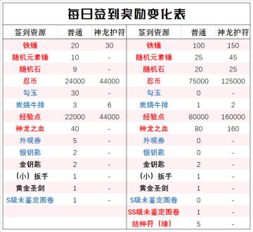 每日签到奖励变化对比表（2024.12.19）