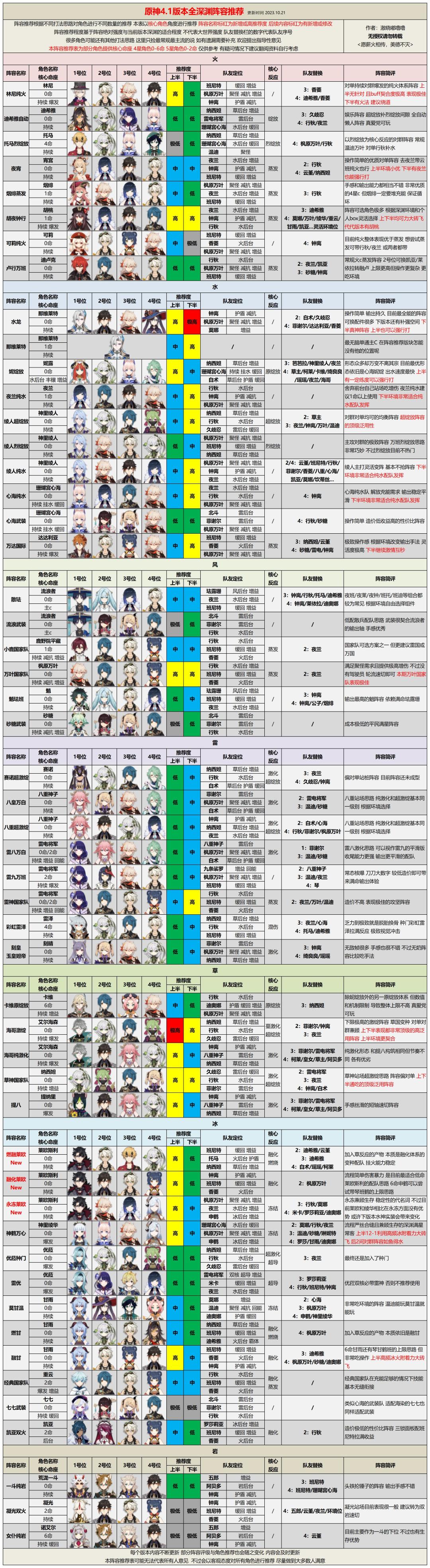 【V4.1攻略】4.1版本全角色深渊阵容一图流截图