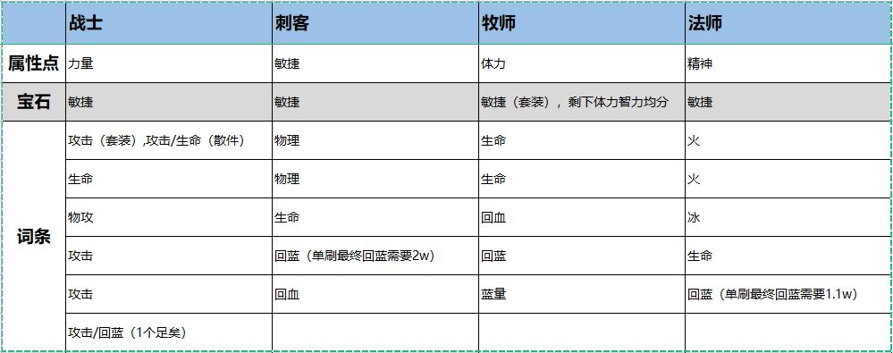 100级后攻略贴 2