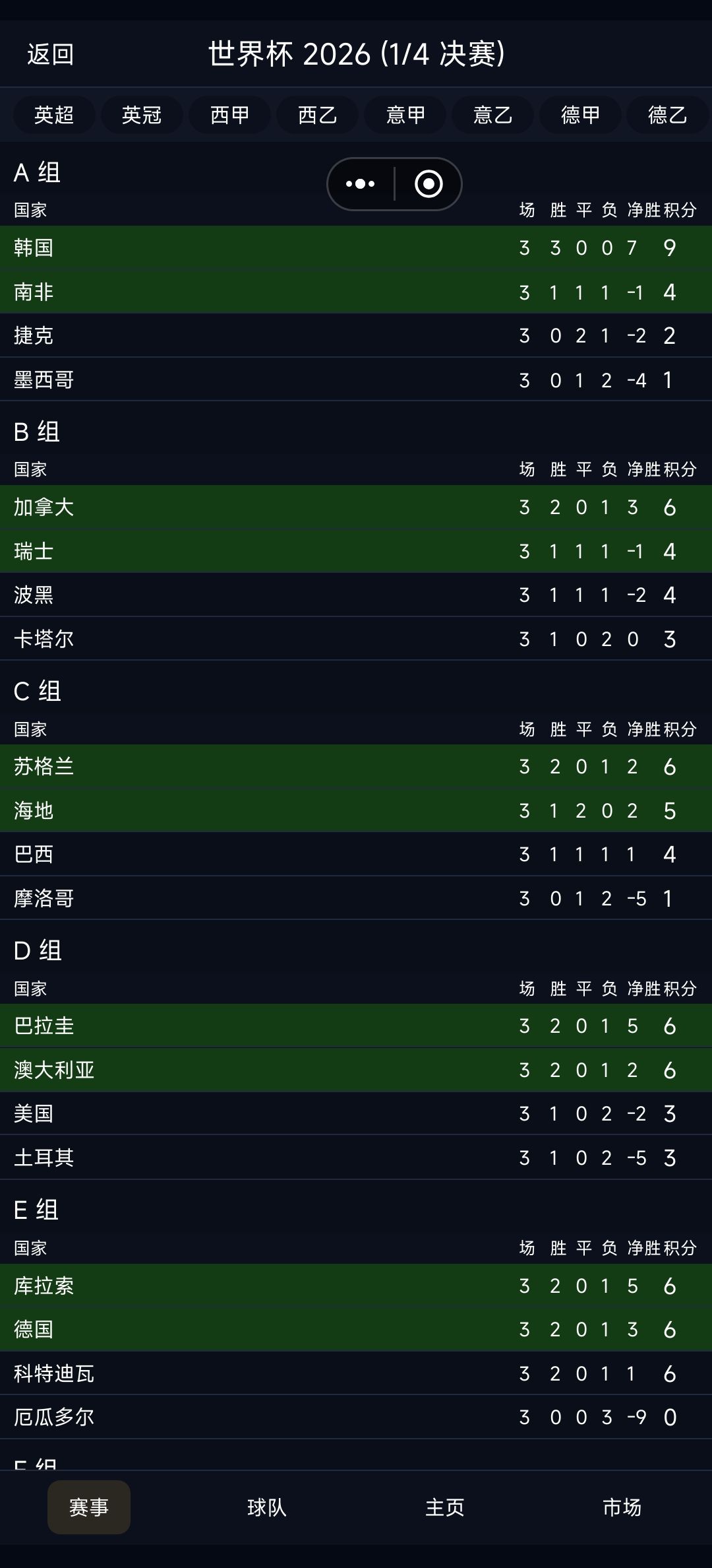 世界杯不合理,强队全输了 1