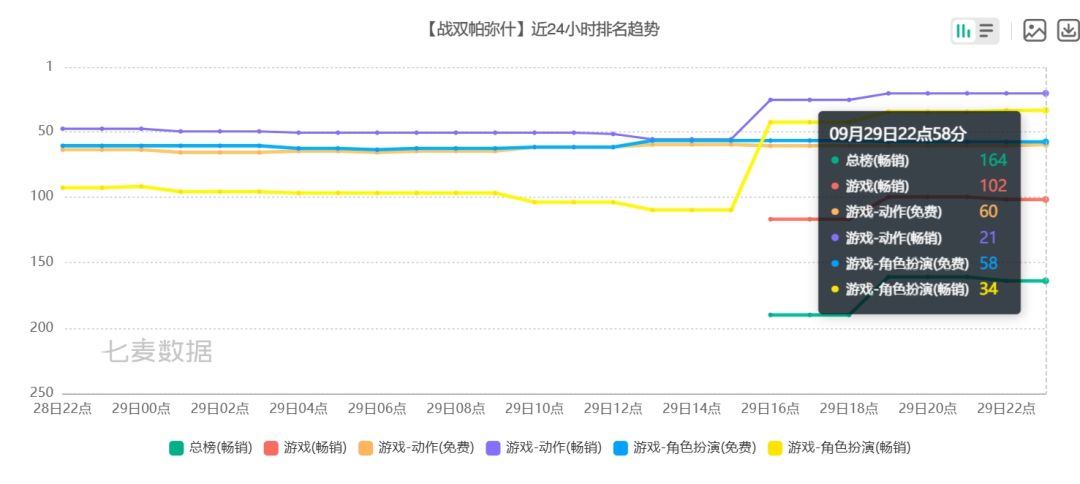 战双靠狂三，重回总榜名单！ 2