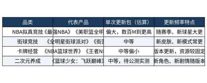 首包小更新包才是大头,2026篮球手游排行榜谁越更新越占空间截图