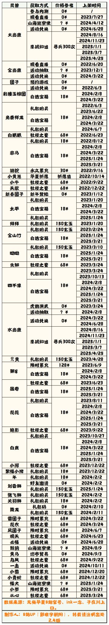 【无悔华夏】灵兽获取方法表 2.4
