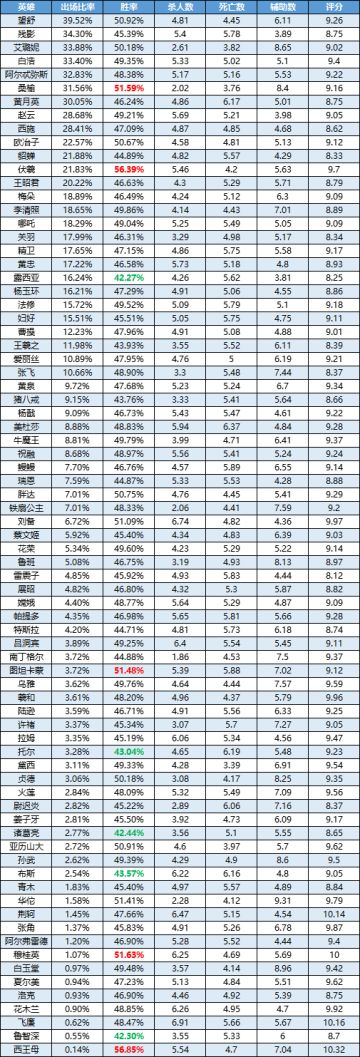 一周英雄榜单丨荆轲、祝融高分段发挥亮眼；西王母成低分段杀手？