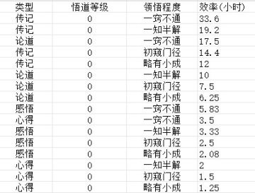 悟道升级 效率表