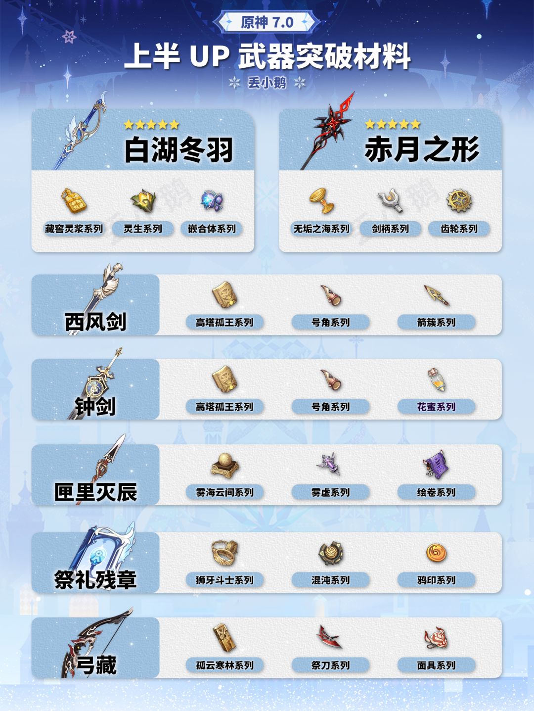 【V7.0】上半Up武器突破材料 1