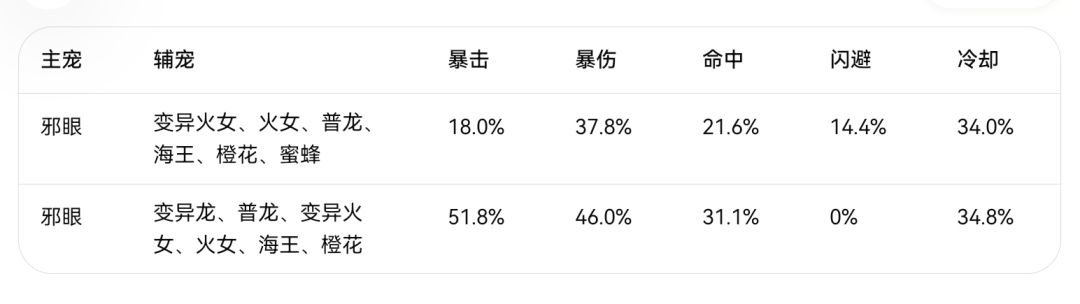 邪修宠物属性一览 2