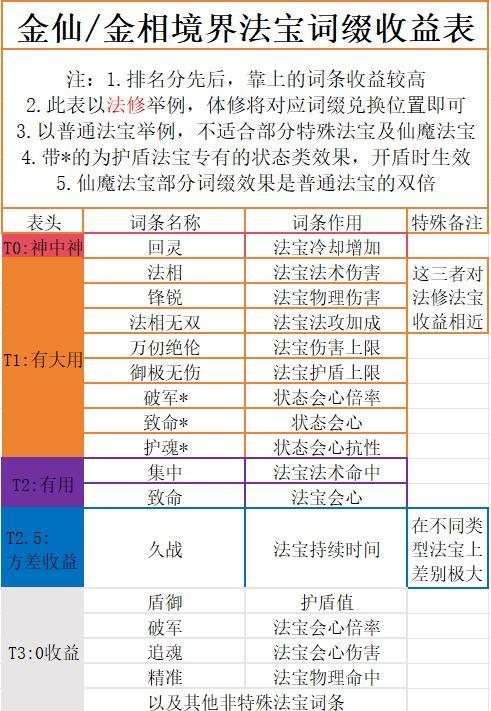 金仙/金相境界装备、法宝词缀收益分析 2
