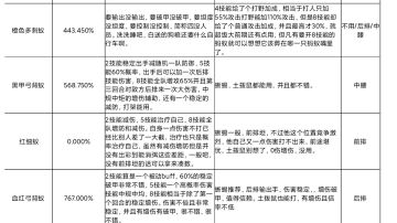 赛季蚁，氪金蚁，新出蚁攻略，24区欢迎大家的到来。