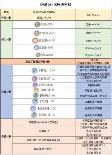 如鸢 张角解析&资源获取&目前资源规划