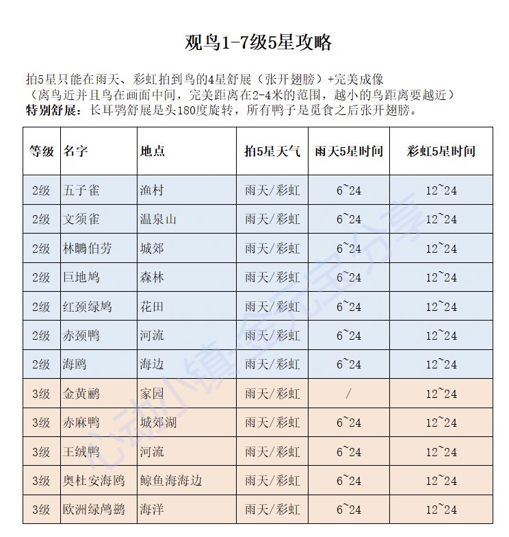 观鸟1-7级5星攻略,7级拿下孔雀椅子 3