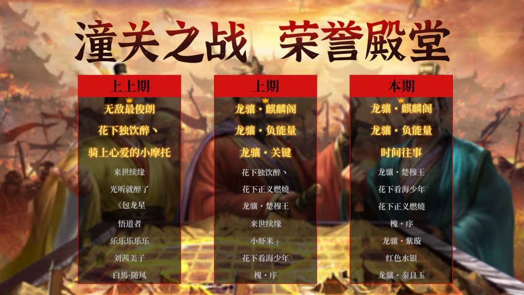 荣誉殿堂 | 再创新高！潼关之战 勇士排行榜！截图