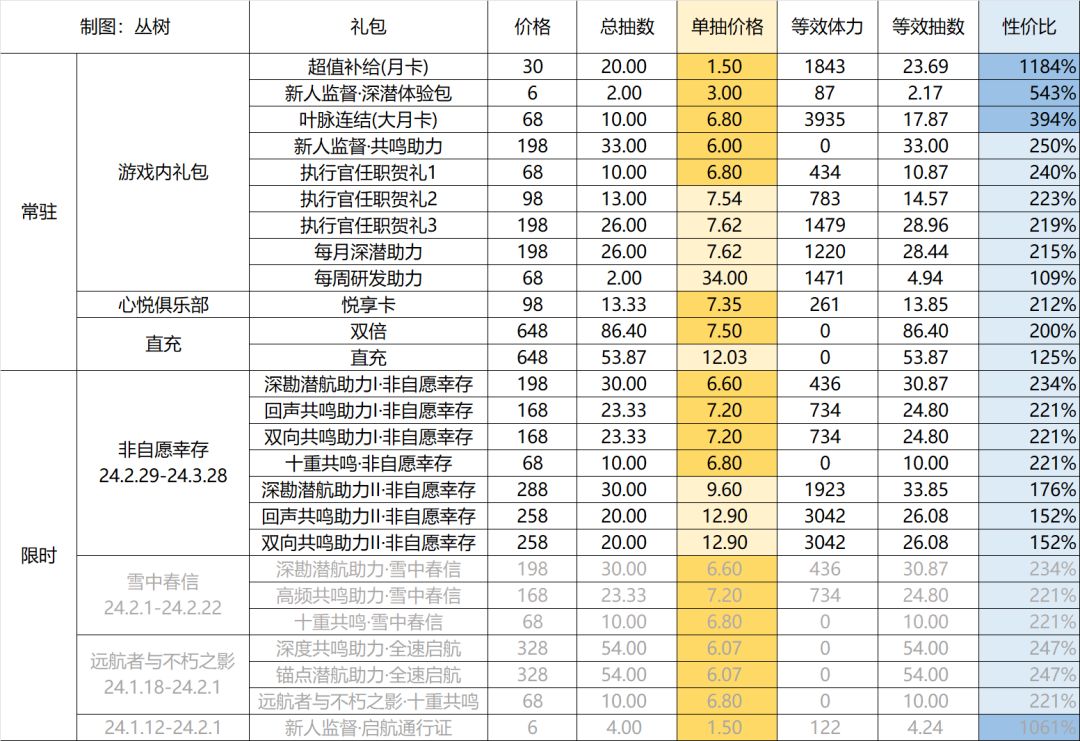活动“非自愿幸存”氪金礼包性价比计算截图