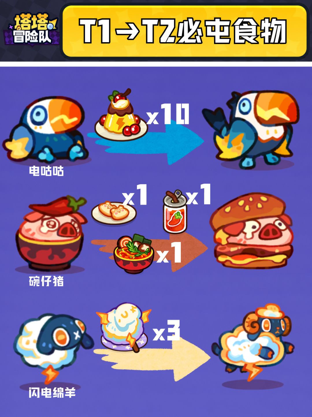 这些食物千万别乱吃!塔塔进化t2指定食物 3