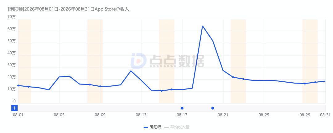 8月流水暴涨近40%!联动洛天依单月1.22亿 2