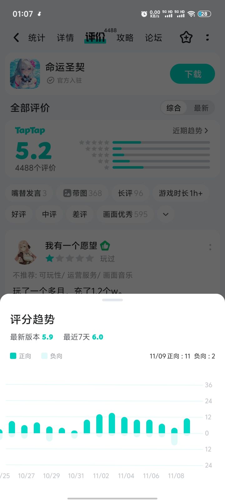 有没有发现它评分还在悄悄请水军往上刷,这游戏口碑炸裂后还是不死心,想后面喷的人少了走光了再割一波后面才看到的玩家截图