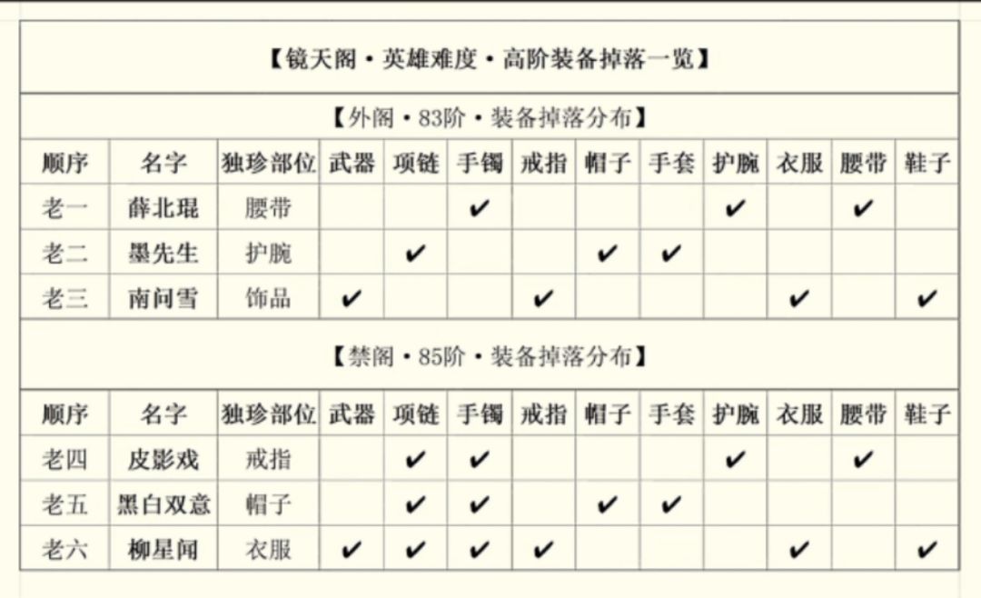 逆水寒手游镜天阁各部位掉落一览截图