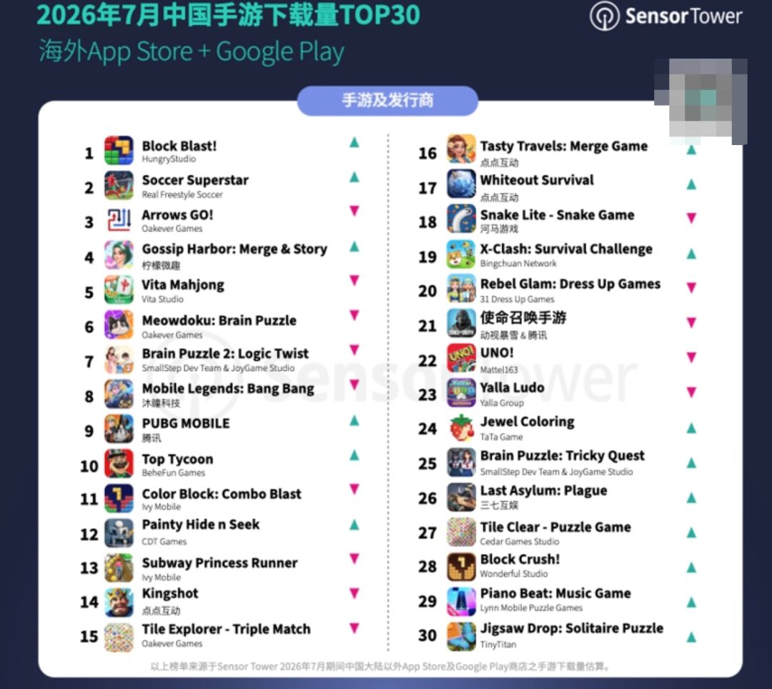 7月中国手游出海收入榜，已新鲜出炉！ 3
