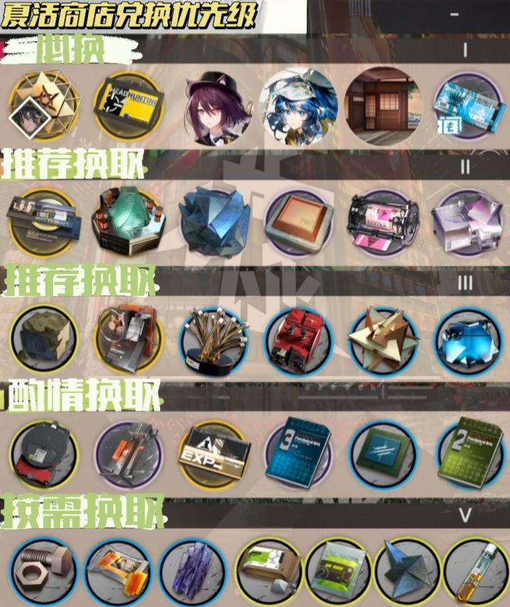 明日方舟夏活商店换取优先级推荐!截图