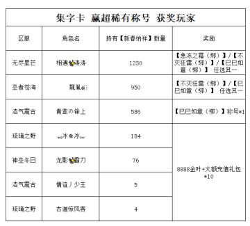 《世界OL》集字卡 赢超稀有称号 获奖玩家