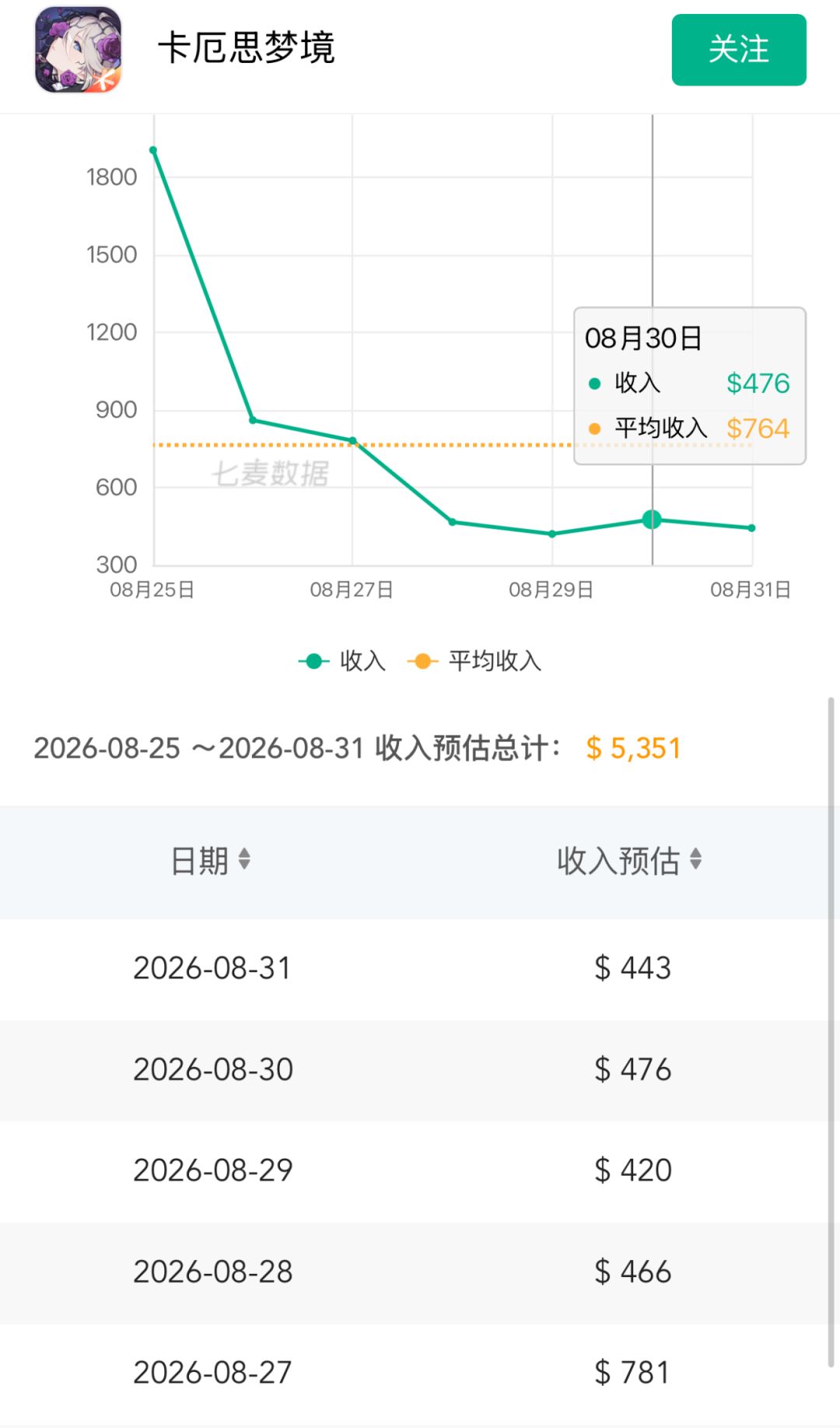 近日流水跌至谷底!奥尔加单角色能否救场 2