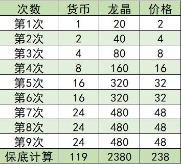 《曙光英雄》转盘抽奖攻略 2