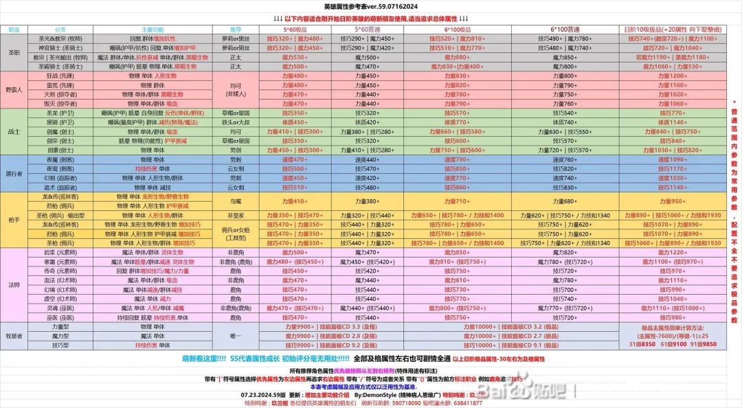 最新的转职属性参考表。 3