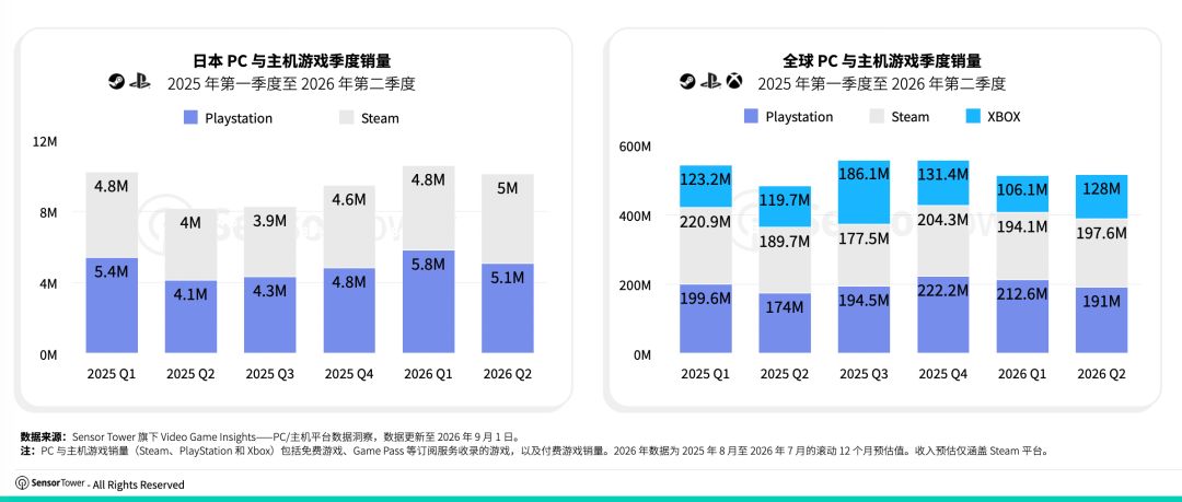 ST最新数据:索尼PS与Steam销量接近~ 2