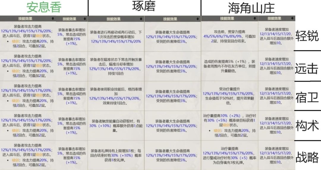 物华弥新装备制作和效果一览【炽和盈】截图